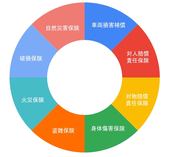 自動車保険の基本的な補償内容の画像